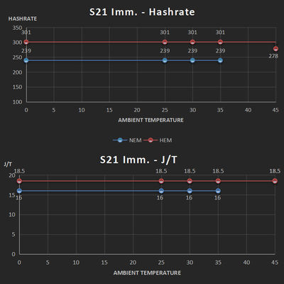 Bitmain Immersion Bitcoin Miner Antminer S21 IMM 239Th/s 3824W SHA-256 Bitcoin Miner