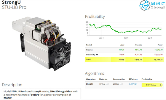ανθρακωρύχος 2800W Sha-256 StrongU