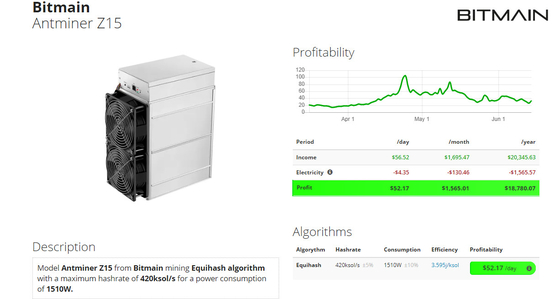 Ολοκαίνουργιοι ανθρακωρύχοι Blockchain αποδοχών ανθρακωρύχων Z15 Bitmain Antminer Z15 420K υψηλοί