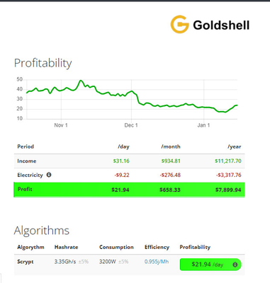 Doge LT6 ανθρακωρύχων 3200W LTC της Shell αλγορίθμου Scrypt χρυσός NLG ανθρακωρύχος 3.35G