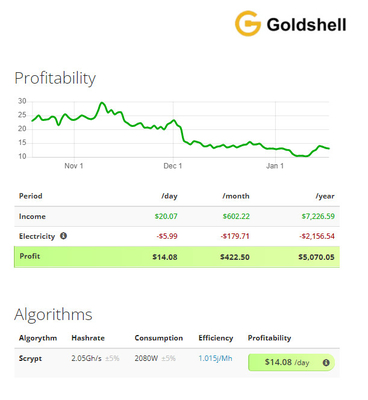 Αλγόριθμος 2.05Gh 2080W Dogecoin Litecoin Asic LT5 Scrypt Goldshell