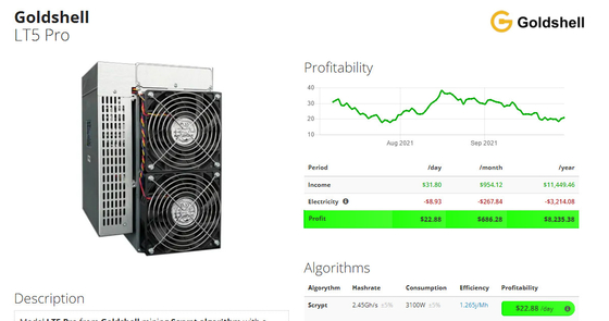 LT5 υπέρ ανθρακωρύχος Asic 3100W 2.45Gh/S Goldshell Scrypt για τη μεταλλεία Dogecoin και Litecoin