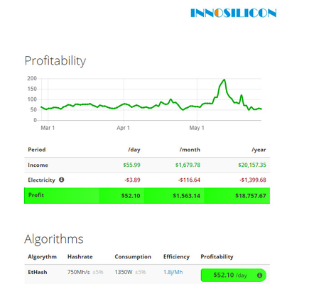 A10 υπέρ ανθρακωρύχος Ethereum 960W EtHash Algo 500Mh ETH Innosilicon Asic